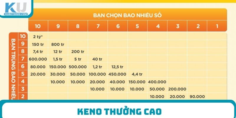Keno thưởng cao